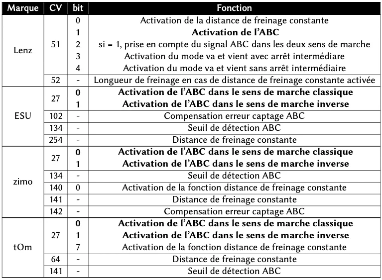 Tableau des réglages ABC des décodeurs DCC